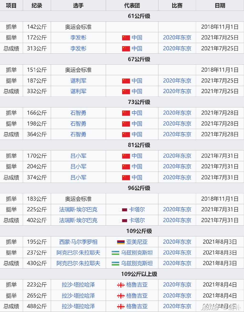 广东举重奥运冠军_奥运潮州举重冠军名单_潮州举重奥运冠军